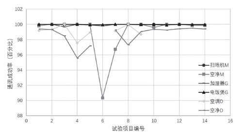 智能家電通信可靠性測(cè)試系統(tǒng)的實(shí)現(xiàn)與生物質(zhì)能資源數(shù)據(jù)庫(kù)信息系統(tǒng)的集成應(yīng)用